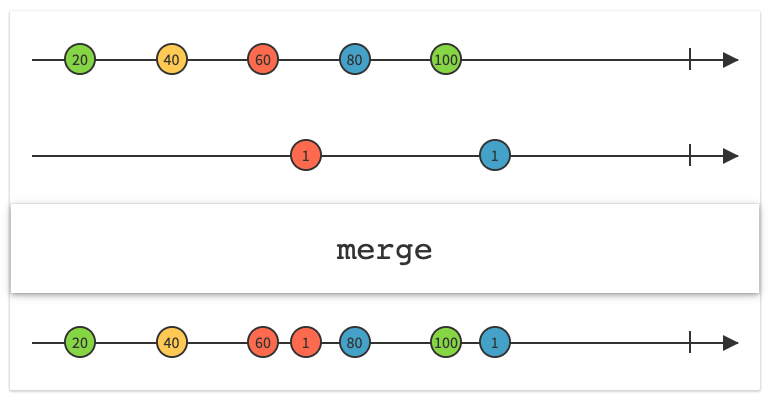 merge