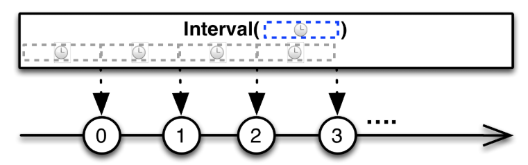 /img/conditional-timebased-operators/Interval.png
