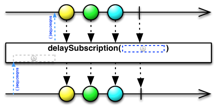 /img/conditional-timebased-operators/delaySubscription.png