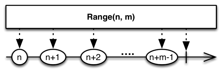 /img/conditional-timebased-operators/intervalRange.png