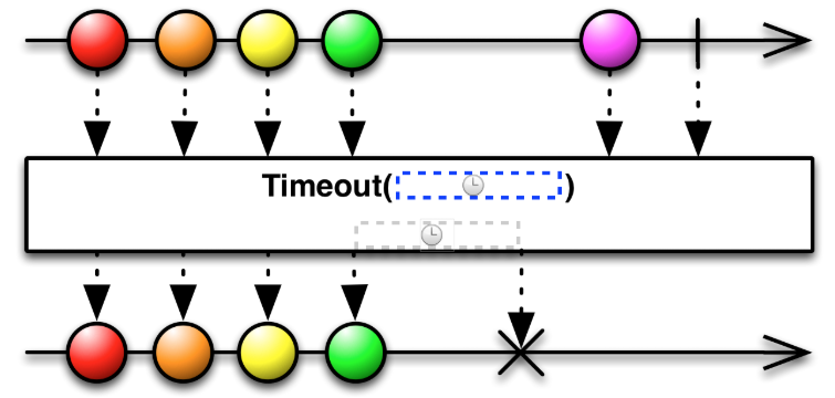 /img/conditional-timebased-operators/timeout.png